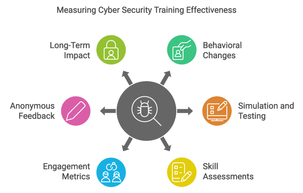 Empowering Employee Cybersecurity Awareness: An In-Depth Guide to Phishing Simulations